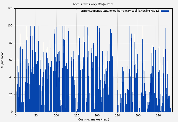 Использование диалогов по тексту книги № 578112: Босс, я тебя хочу (Софи Росс)