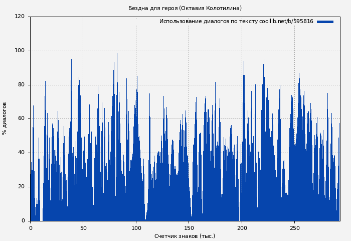 Использование диалогов по тексту книги № 595816: Бездна для героя (Октавия Колотилина)
