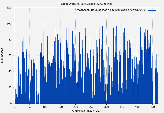 Использование диалогов по тексту книги № 622003: Доверьтесь Ченам (Джесси К. Сутанто)