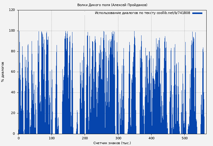 Использование диалогов по тексту книги № 741808: Волки Дикого поля (Алексей Пройдаков)