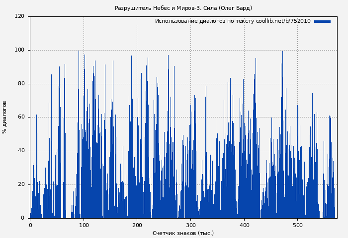 Использование диалогов по тексту книги № 752010: Разрушитель Небес и Миров-3. Сила (Олег Бард)