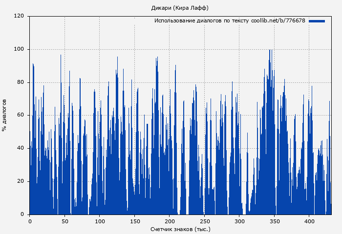 Использование диалогов по тексту книги № 776678: Дикари (Кира Лафф)