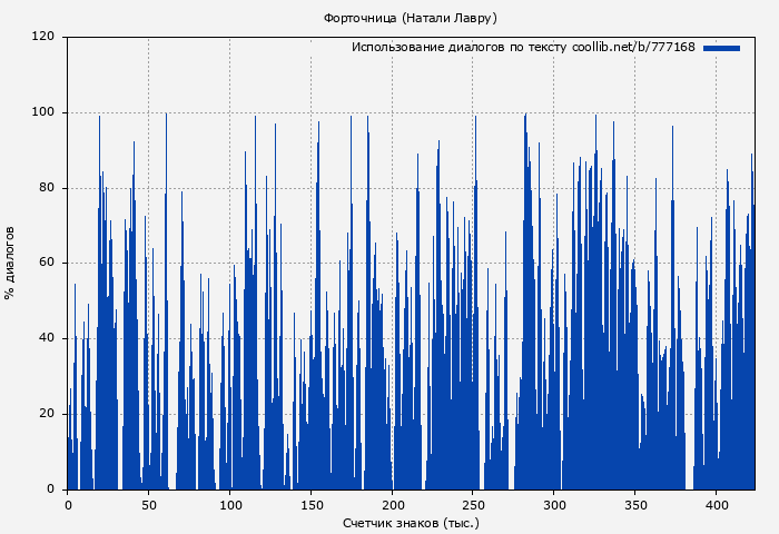 Использование диалогов по тексту книги № 777168: Форточница (Натали Лавру)
