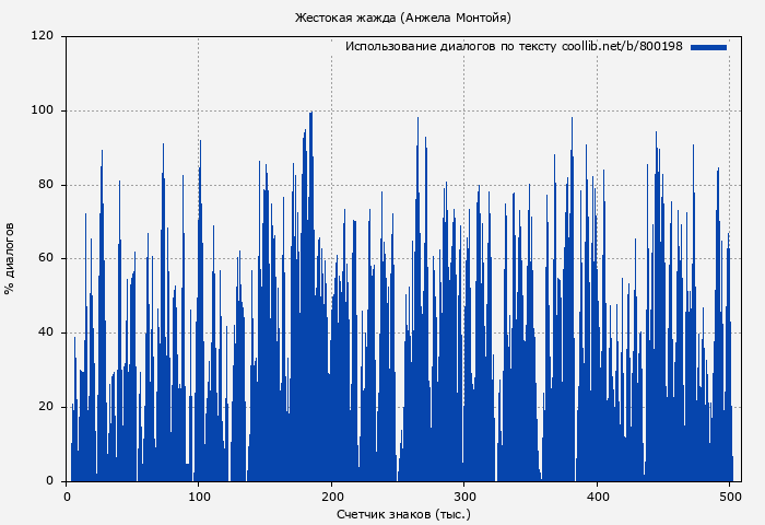 Использование диалогов по тексту книги № 800198: Жестокая жажда (Анжела Монтойя)