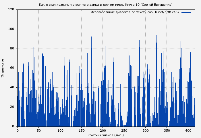Использование диалогов по тексту книги № 812162: Как я стал хозяином странного замка в другом мире. Книга 10 (Сергей Евтушенко)
