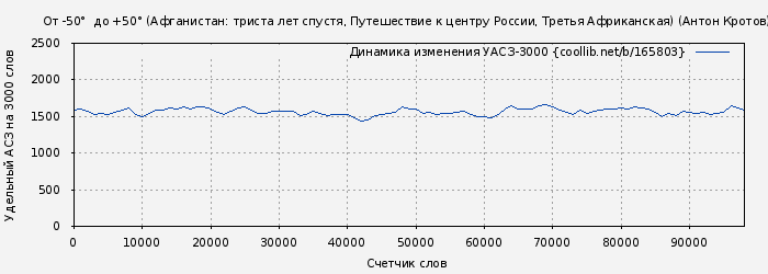 Удельный АСЗ-3000 книги № 165803: От -50°  до +50° (Афганистан: триста лет спустя, Путешествие к центру России, Третья Африканская) (Антон Кротов)