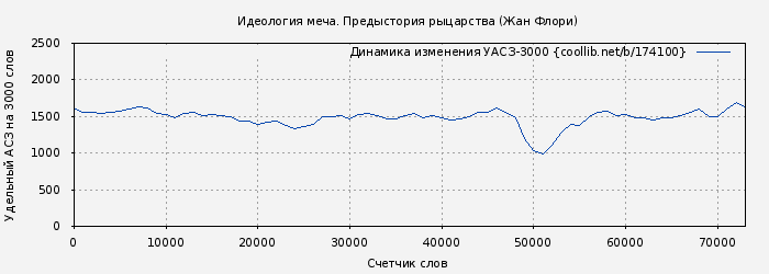 Удельный АСЗ-3000 книги № 174100: Идеология меча. Предыстория рыцарства (Жан Флори)