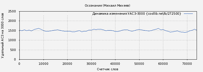 Удельный АСЗ-3000 книги № 272500: Осознание (Михаил Михеев)