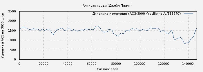 Удельный АСЗ-3000 книги № 333970: Антирак груди (Джейн Плант)