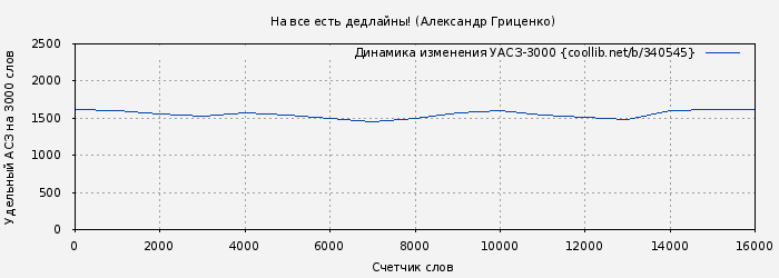 Удельный АСЗ-3000 книги № 340545: На все есть дедлайны! (Александр Гриценко)