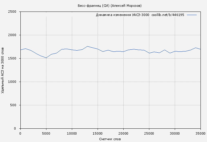 Удельный АСЗ-3000 книги № 446195: Бесс-фракиец (СИ) (Алексей Морозов)