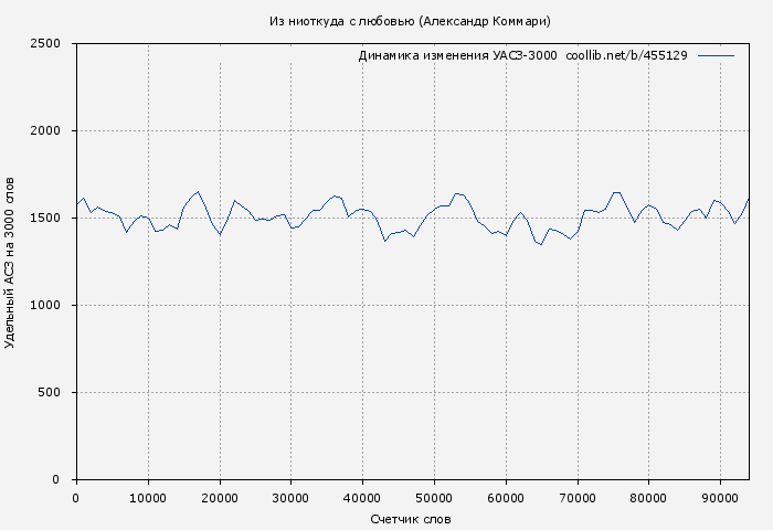 Удельный АСЗ-3000 книги № 455129: Из ниоткуда с любовью (Александр Коммари)