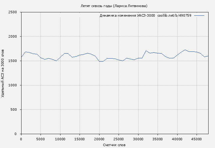 Удельный АСЗ-3000 книги № 490759: Летят сквозь годы (Лариса Литвинова)