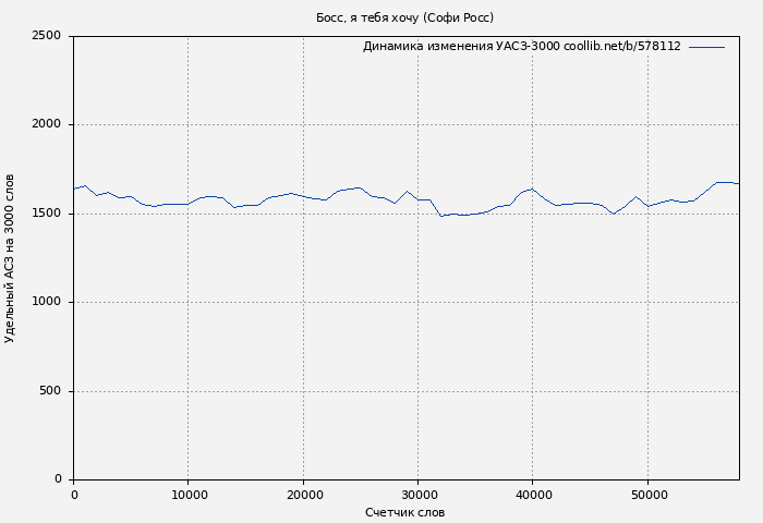Удельный АСЗ-3000 книги № 578112: Босс, я тебя хочу (Софи Росс)