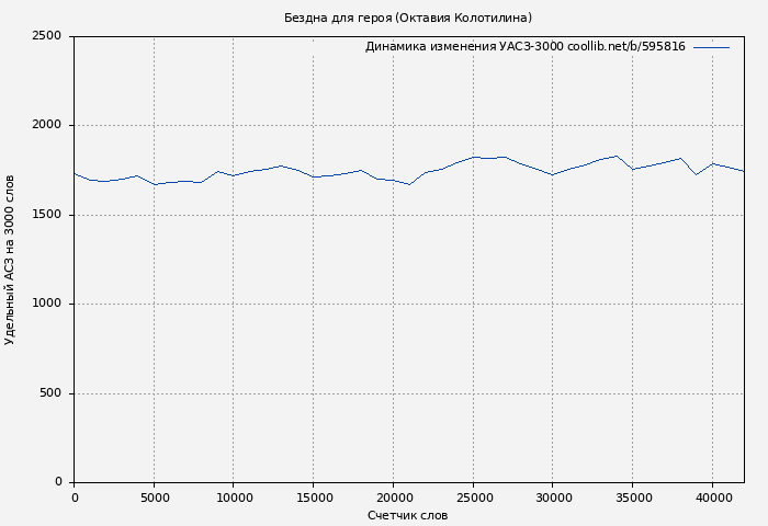 Удельный АСЗ-3000 книги № 595816: Бездна для героя (Октавия Колотилина)