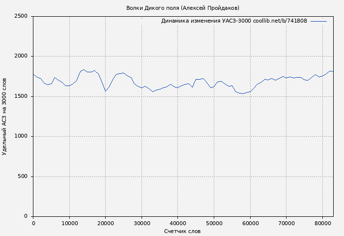 Удельный АСЗ-3000 книги № 741808: Волки Дикого поля (Алексей Пройдаков)