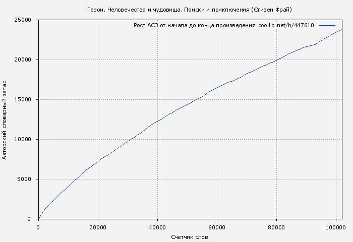 Рост АСЗ книги № 447610: Герои. Человечество и чудовища. Поиски и приключения (Стивен Фрай)