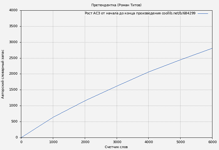 Рост АСЗ книги № 684299: Претендентка (Роман Титов)