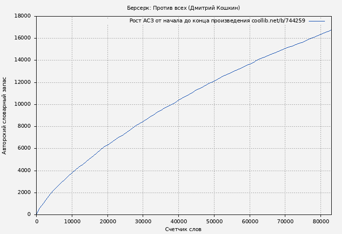Рост АСЗ книги № 744259: Берсерк: Против всех (Дмитрий Кошкин)
