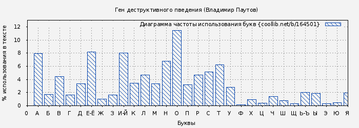 Диаграма использования букв книги № 164501: Ген деструктивного пведения (Владимир Паутов)