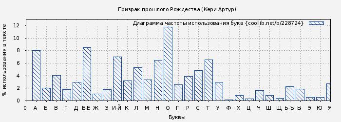 Диаграма использования букв книги № 228724: Призрак прошлого Рождества (Кери Артур)