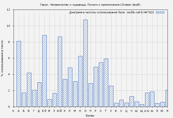 Диаграма использования букв книги № 447610: Герои. Человечество и чудовища. Поиски и приключения (Стивен Фрай)