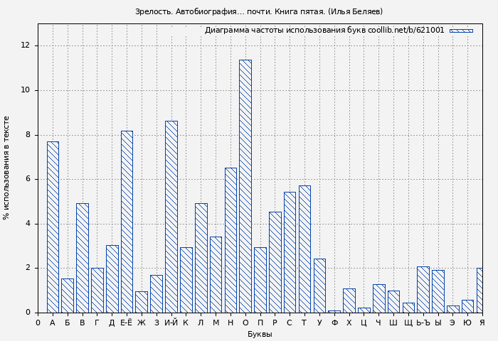 Диаграма использования букв книги № 621001: Зрелость. Автобиография… почти. Книга пятая. (Илья Беляев)