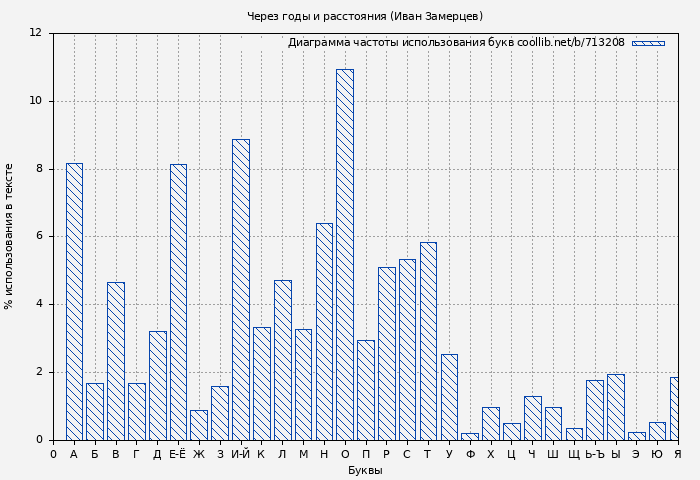 Диаграма использования букв книги № 713208: Через годы и расстояния (Иван Замерцев)