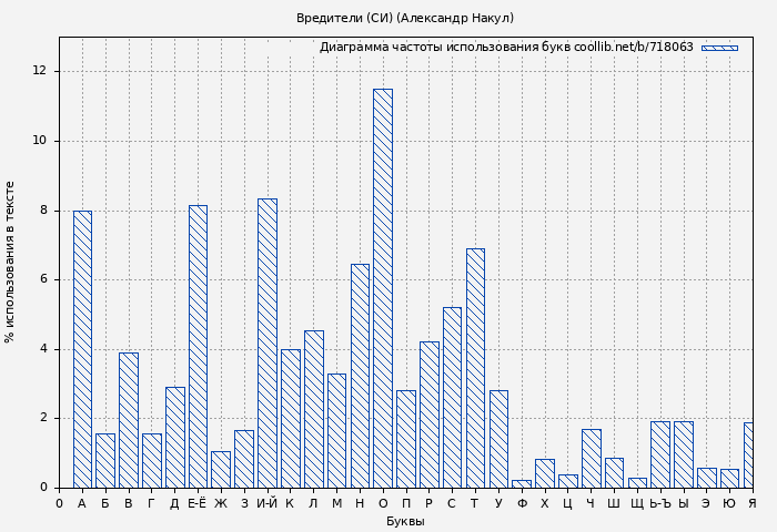 Диаграма использования букв книги № 718063: Вредители (СИ) (Александр Накул)