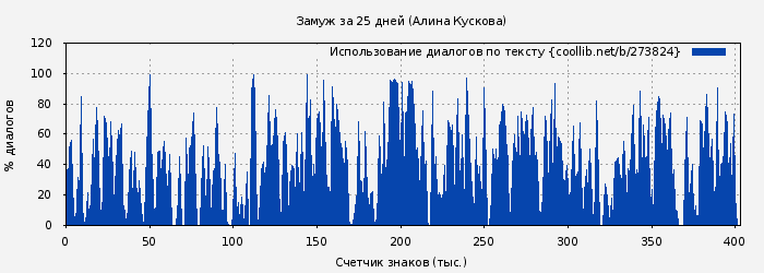 Использование диалогов по тексту книги № 273824: Замуж за 25 дней (Алина Кускова)