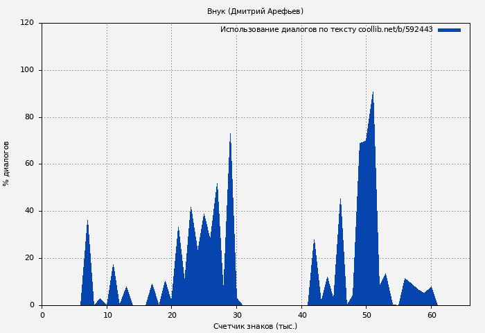 Использование диалогов по тексту книги № 592443: Внук (Дмитрий Арефьев)