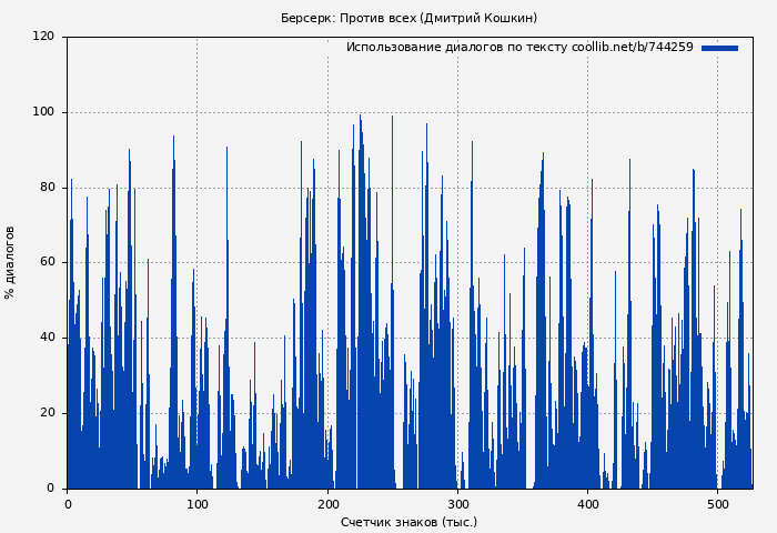 Использование диалогов по тексту книги № 744259: Берсерк: Против всех (Дмитрий Кошкин)