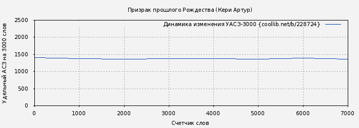 Удельный АСЗ-3000 книги № 228724: Призрак прошлого Рождества (Кери Артур)