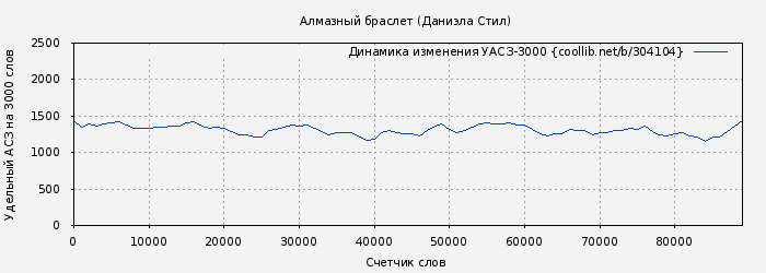 Удельный АСЗ-3000 книги № 304104: Алмазный браслет (Даниэла Стил)