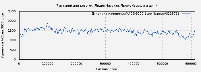 Удельный АСЗ-3000 книги № 322872: 7 историй для девочек (Лидия Чарская)