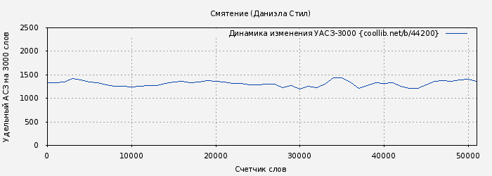 Удельный АСЗ-3000 книги № 44200: Смятение (Даниэла Стил)