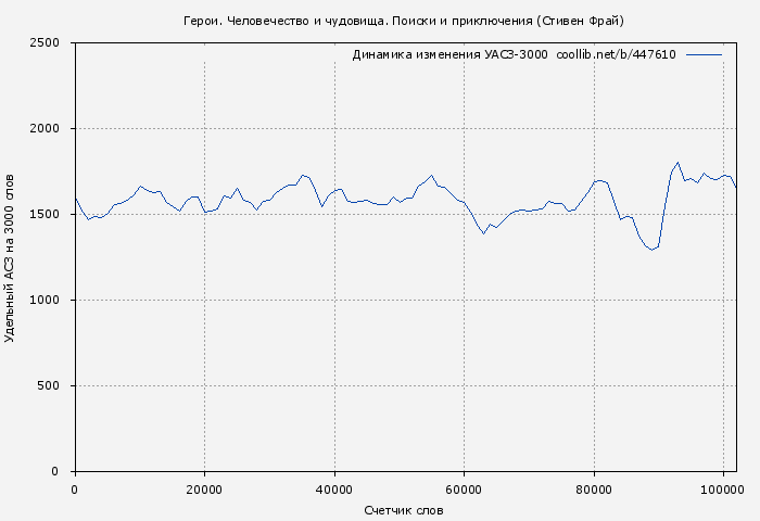 Удельный АСЗ-3000 книги № 447610: Герои. Человечество и чудовища. Поиски и приключения (Стивен Фрай)