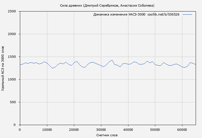 Удельный АСЗ-3000 книги № 536526: Сила древних (Дмитрий Серебряков)