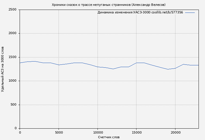 Удельный АСЗ-3000 книги № 577356: Хроники сказок о трассе непуганых странников (Александр Велесов)