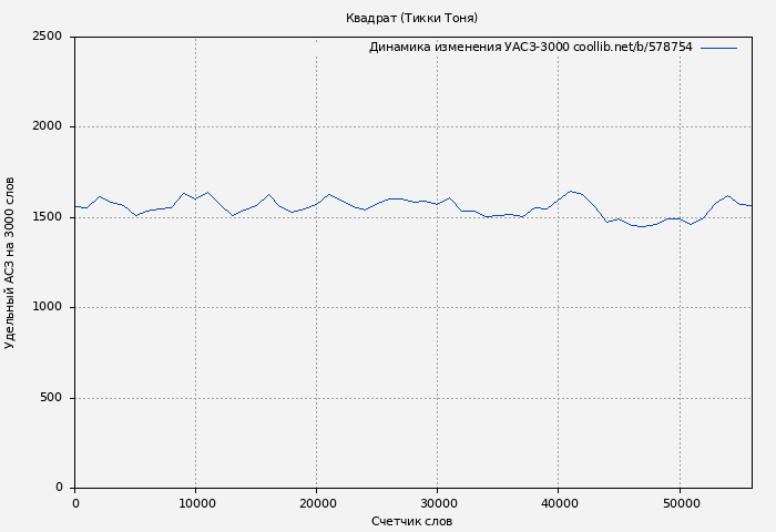 Удельный АСЗ-3000 книги № 578754: Квадрат (Тикки Тоня)