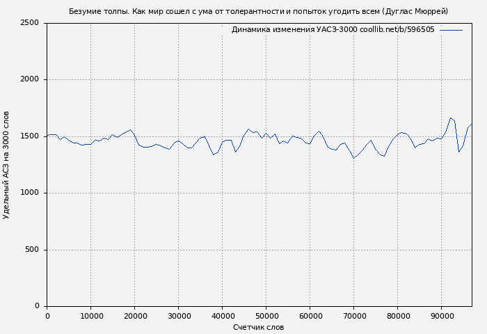 Удельный АСЗ-3000 книги № 596505: Безумие толпы. Как мир сошел с ума от толерантности и попыток угодить всем (Дуглас Мюррей)