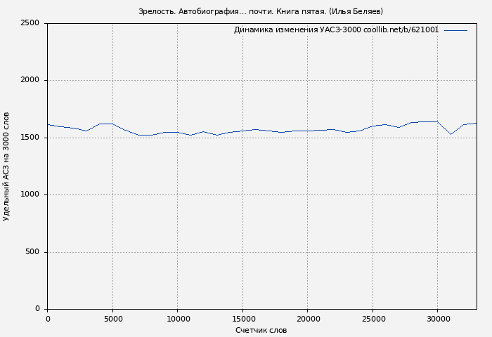 Удельный АСЗ-3000 книги № 621001: Зрелость. Автобиография… почти. Книга пятая. (Илья Беляев)