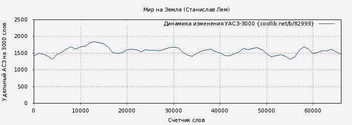 Удельный АСЗ-3000 книги № 82999: Мир на Земле (Станислав Лем)