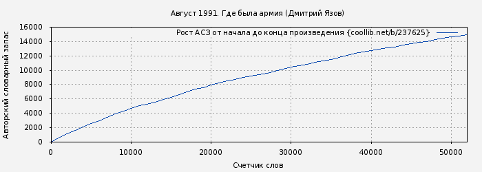 Рост АСЗ книги № 237625: Август 1991. Где была армия (Дмитрий Язов)