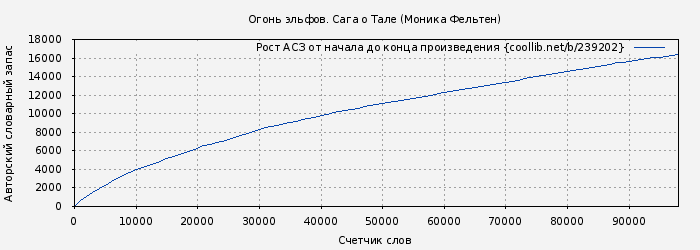 Рост АСЗ книги № 239202: Огонь эльфов. Сага о Тале (Моника Фельтен)