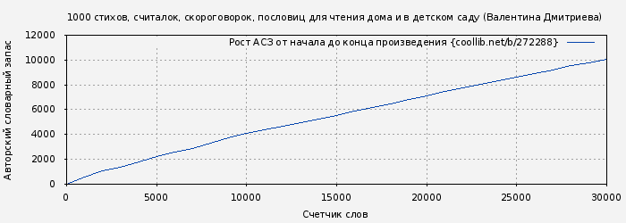 Рост АСЗ книги № 272288: 1000 стихов, считалок, скороговорок, пословиц для чтения дома и в детском саду (Валентина Дмитриева)