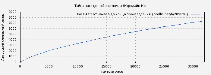 Рост АСЗ книги № 289826: Тайна загадочной лестницы (Кэролайн Кин)