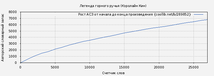 Рост АСЗ книги № 289852: Легенда горного ручья (Кэролайн Кин)