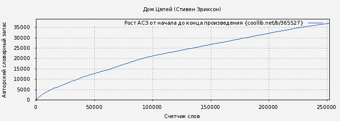 Рост АСЗ книги № 365527: Дом Цепей (Стивен Эриксон)