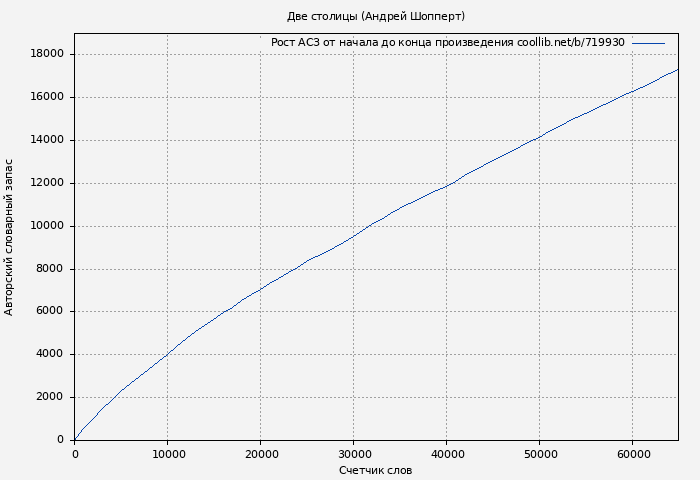 Рост АСЗ книги № 719930: Две столицы (Андрей Шопперт)